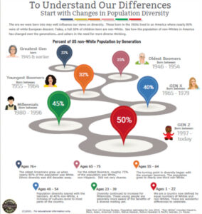 infographic of Embracing Diversity - understanding differences in population by generation