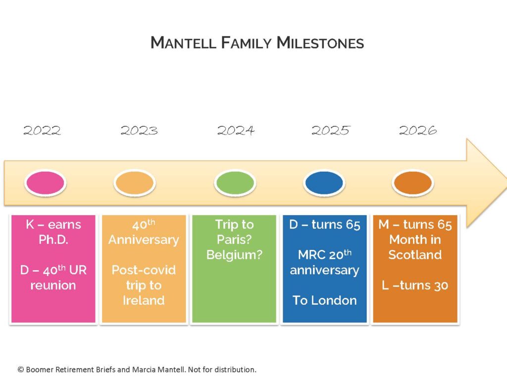 Mantell Milestones - a one page view of the next 5 years