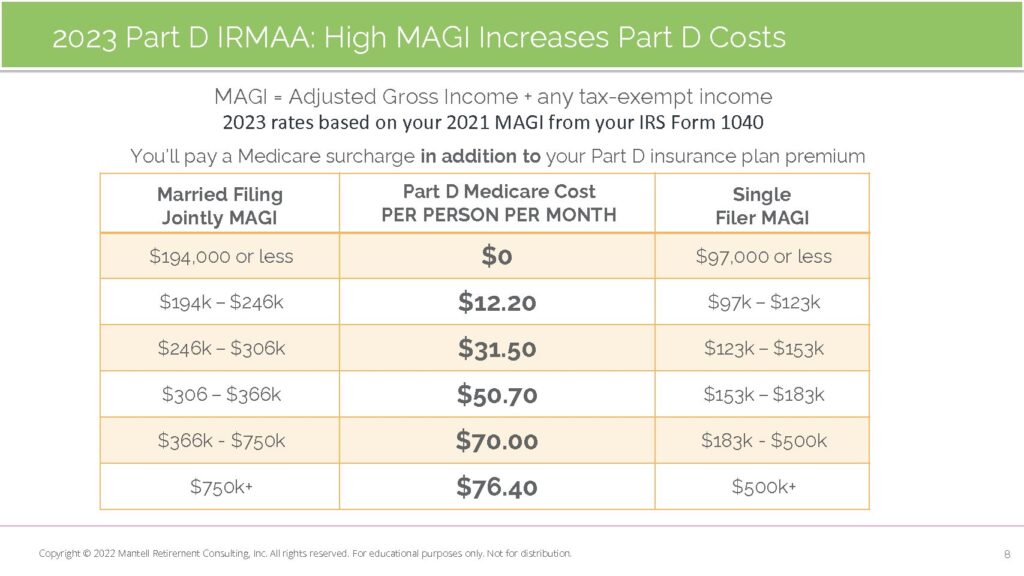 Slide listing the 2023 Medicare Part D IRMAA charges and income brackets.