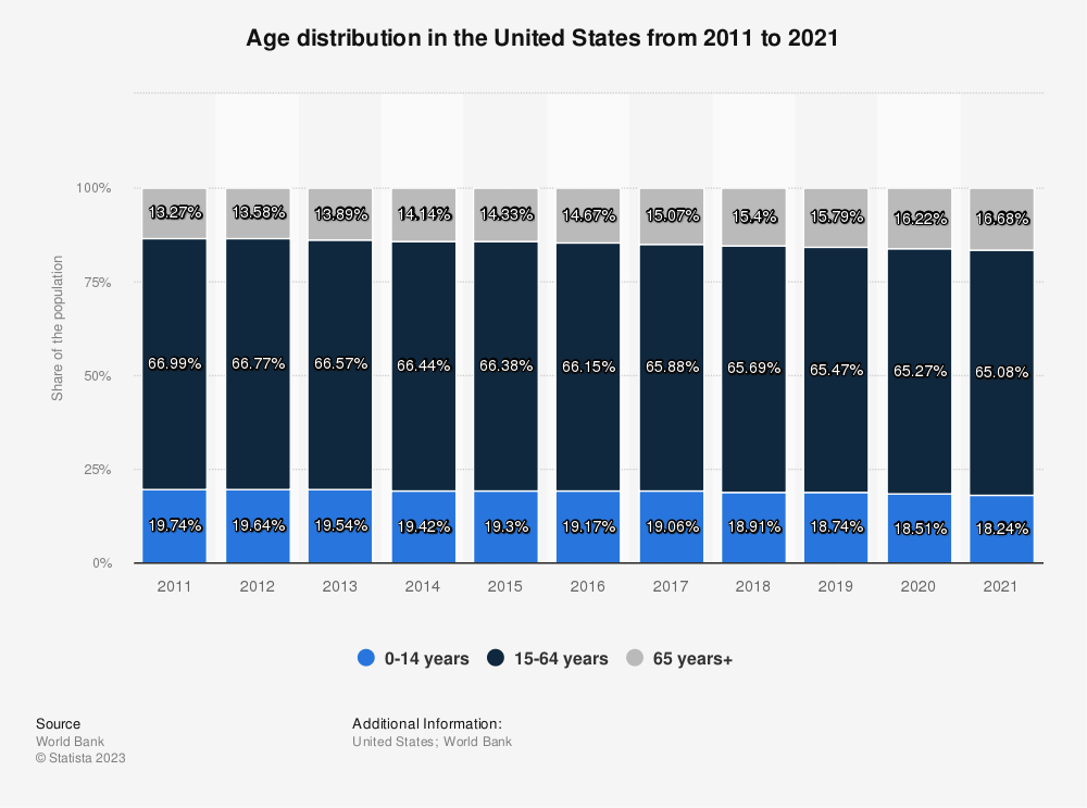 Column graph showing population growth of the 65-plus age group versus younger groups in US
