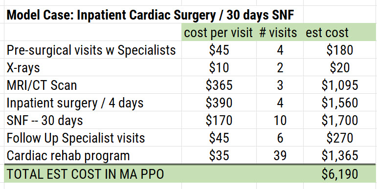 Excel chart with an example of inpatient cardiac surgery costs in a PPO
