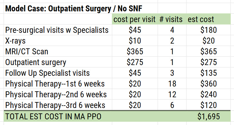 Excel chart showing costs of outpatient surgery in a PPO