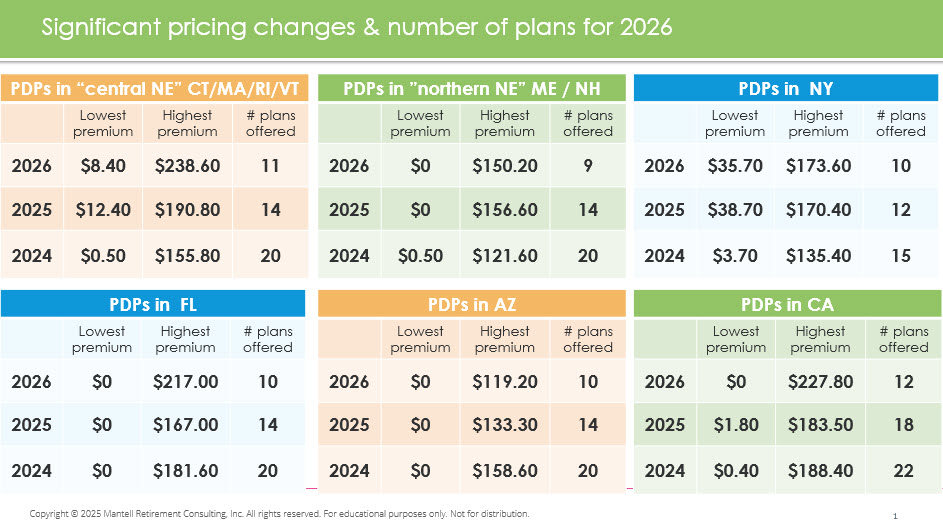 6 mini tables showing costs of Part D plans in various states.