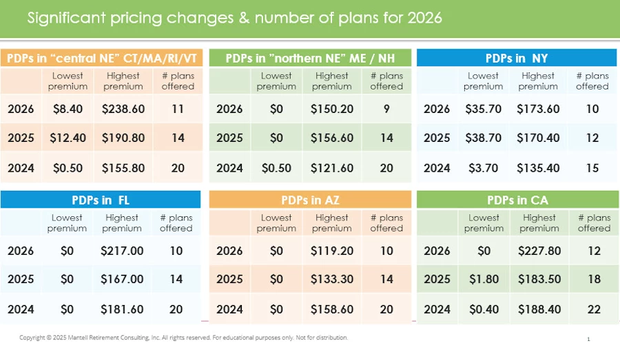 Medicare Part D plans and fees for several states