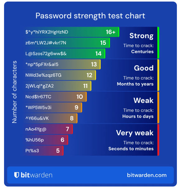 Graph from BitWarden showing how long it takes to crack passwords of various lenghts