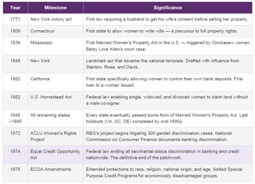 table summarizing key years with legal milestones for women's rights to financial assets from 1771 to 1976